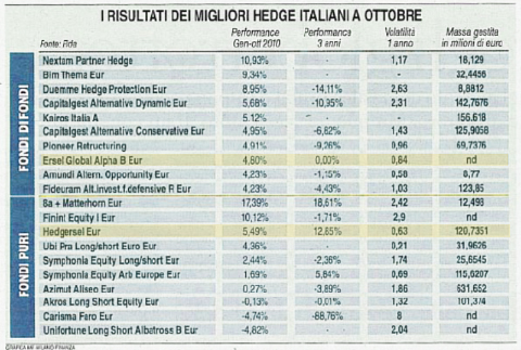 I risultati dei migliori hedge italiani ad ottobre